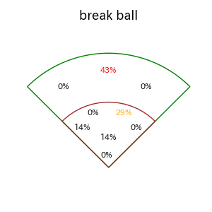 ブライト 健太のインプレー打撃方向(ストレート)(2025年7月)
