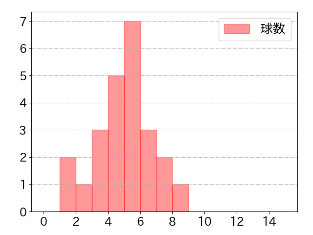 ブライト 健太の球数分布(2025年7月)