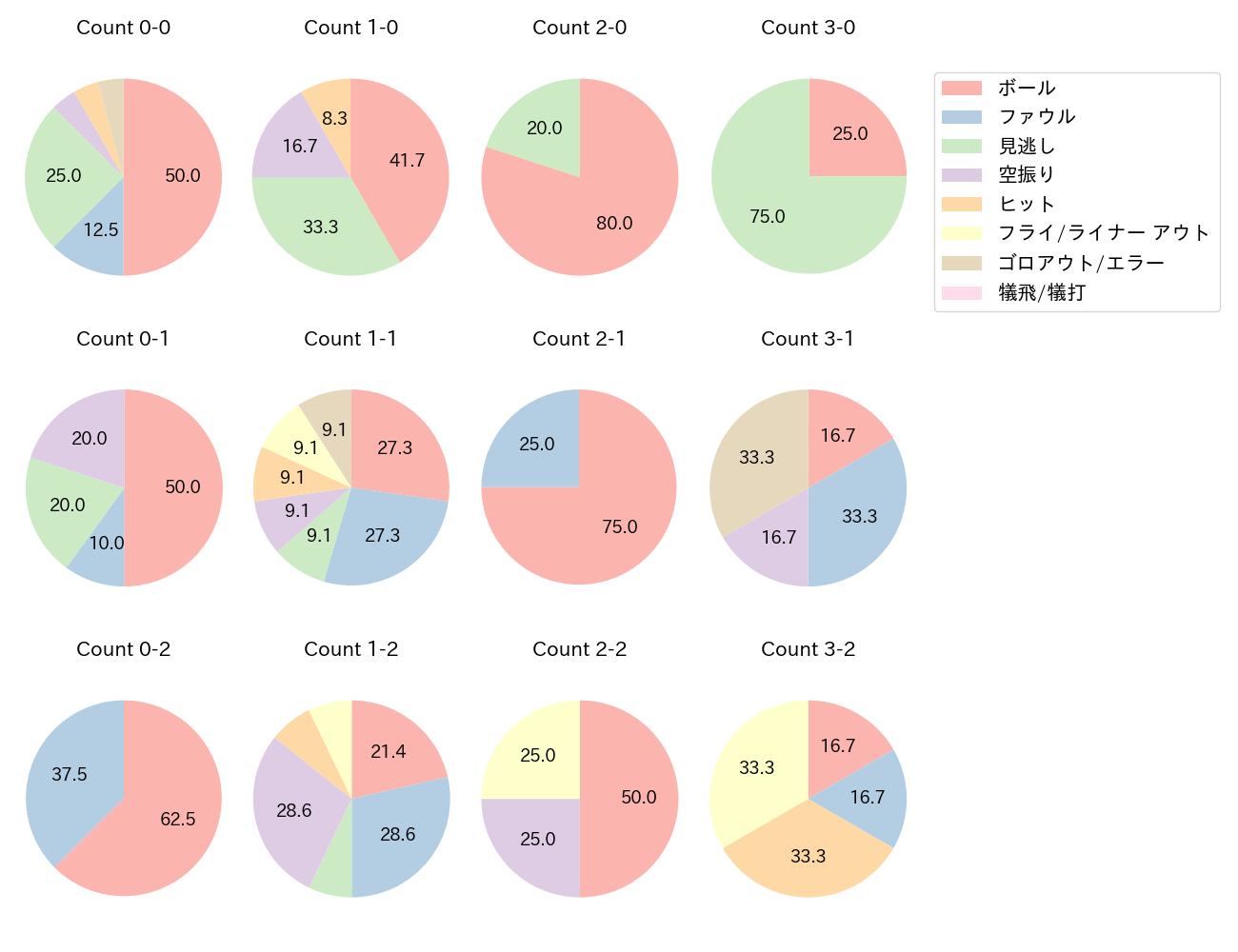 ブライト 健太の球数分布(2025年7月)