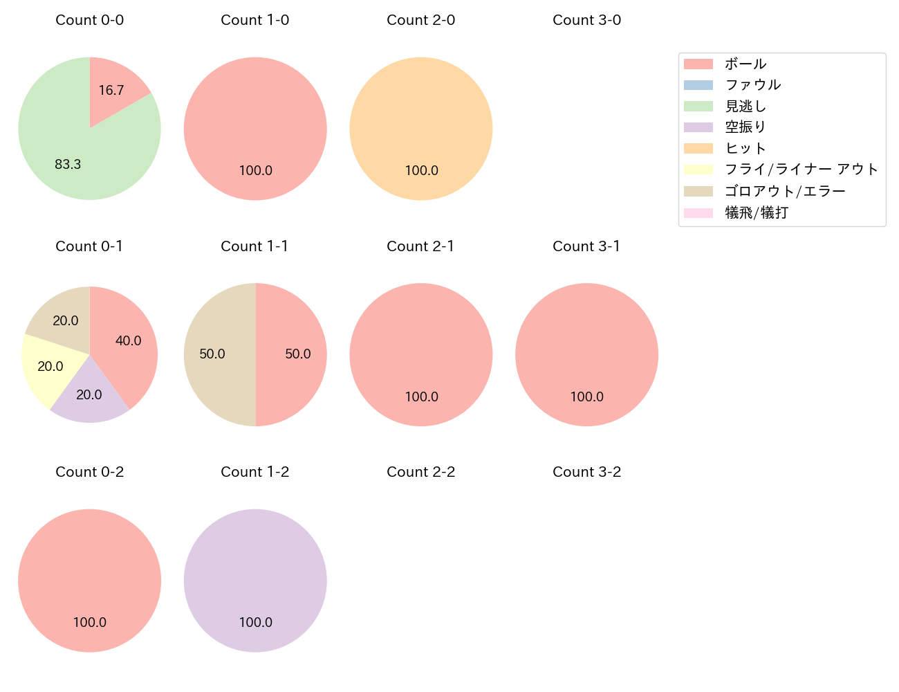 川越 誠司の球数分布(2025年7月)