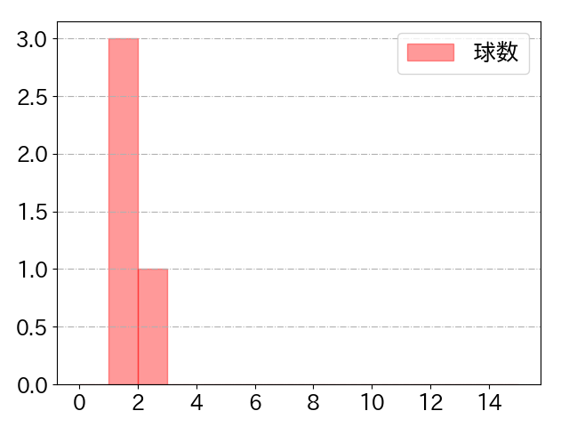 加藤 匠馬の球数分布(2025年7月)