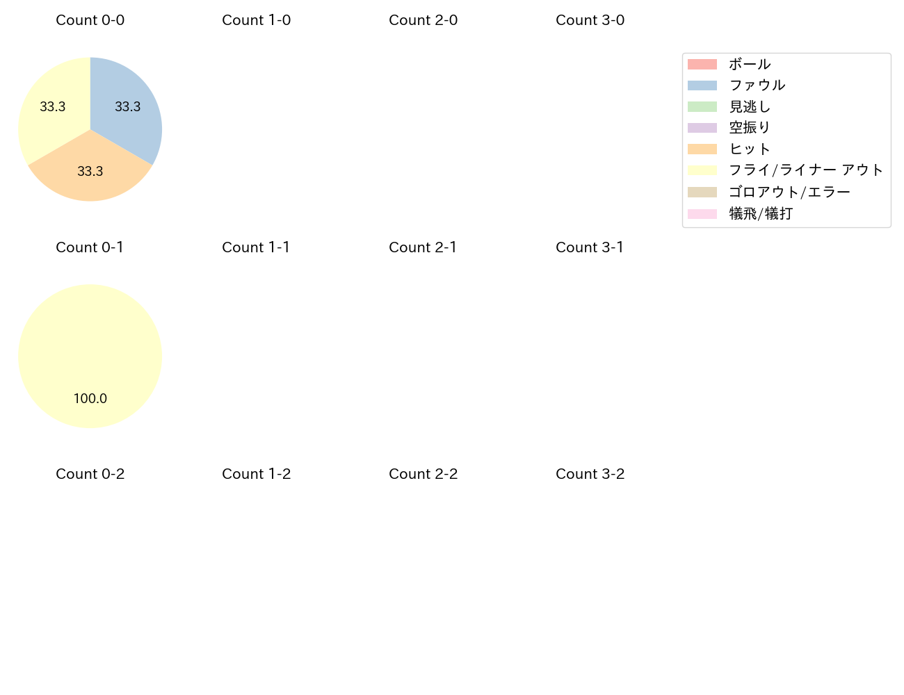 加藤 匠馬の球数分布(2025年7月)