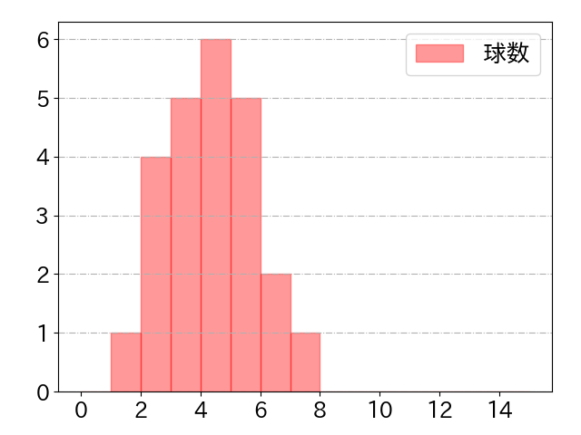 村松 開人の球数分布(2025年7月)