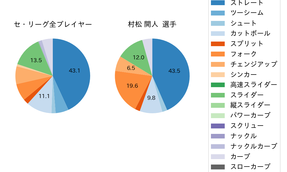 村松 開人の球種割合(2025年7月)