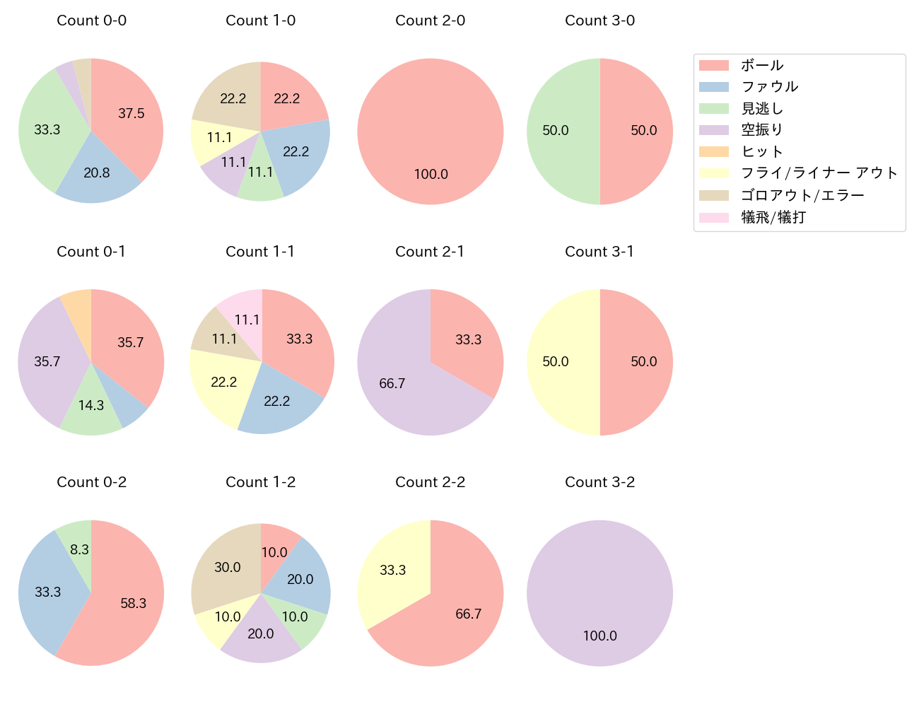 村松 開人の球数分布(2025年7月)