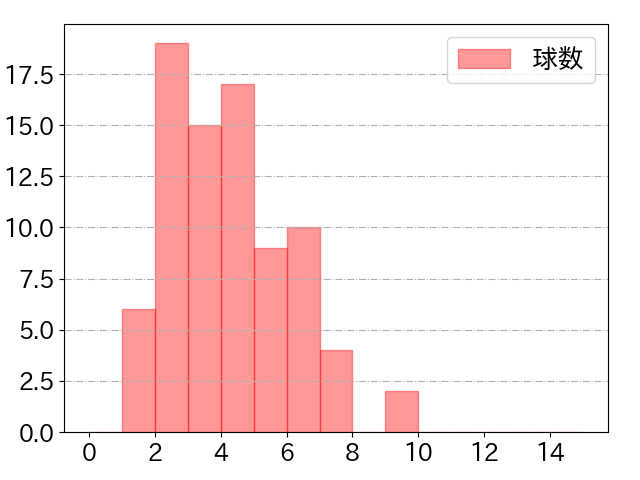 上林 誠知の球数分布(2025年7月)