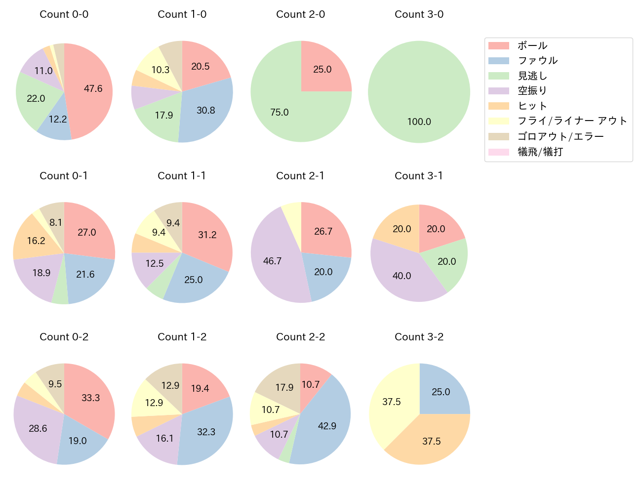 上林 誠知の球数分布(2025年7月)