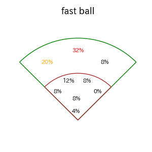 細川 成也のインプレー打撃方向(ストレート)(2025年7月)