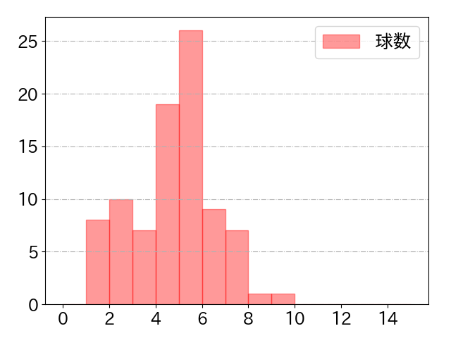 細川 成也の球数分布(2025年7月)
