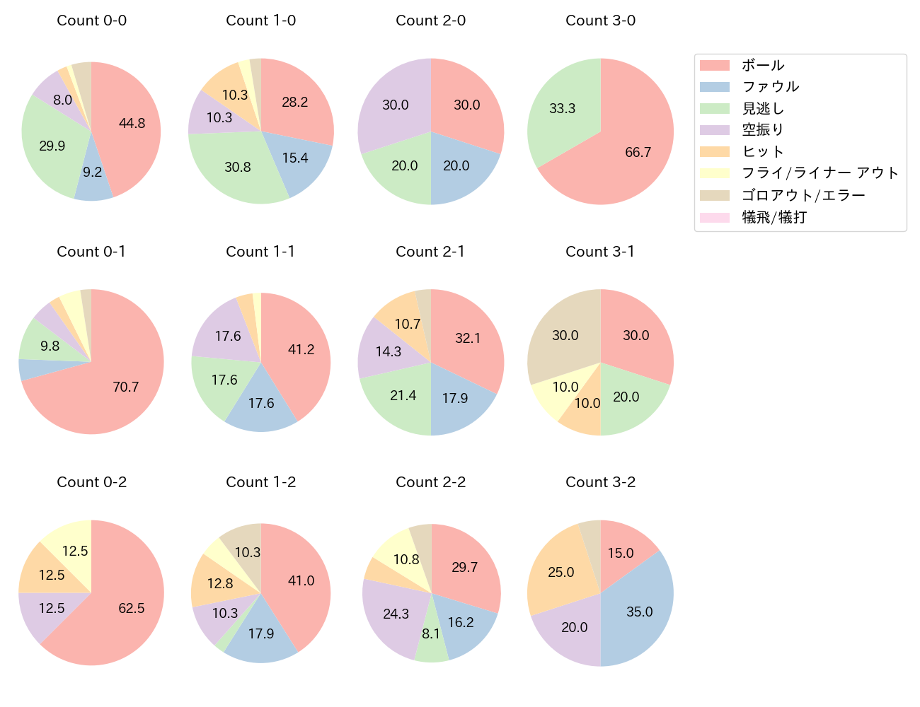 細川 成也の球数分布(2025年7月)