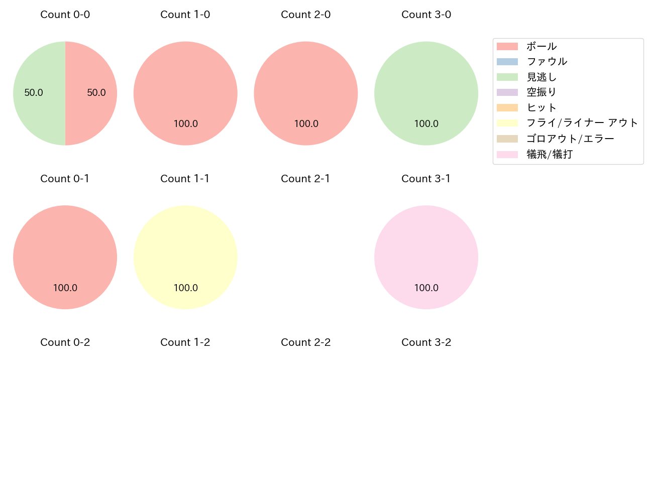 石橋 康太の球数分布(2025年7月)