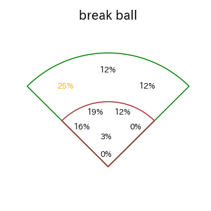 山本 泰寛のインプレー打撃方向(ストレート)(2025年7月)