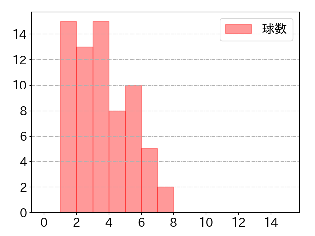 山本 泰寛の球数分布(2025年7月)