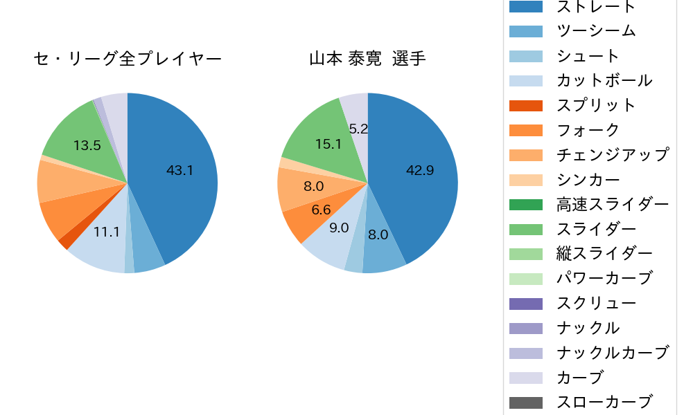 山本 泰寛の球種割合(2025年7月)
