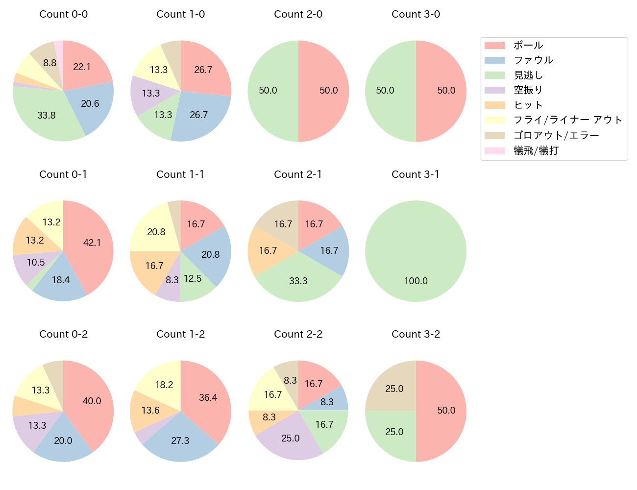 山本 泰寛の球数分布(2025年7月)