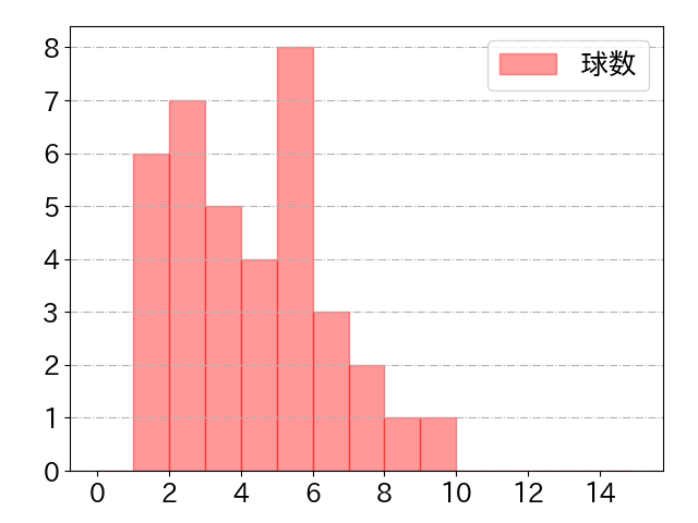板山 祐太郎の球数分布(2025年7月)