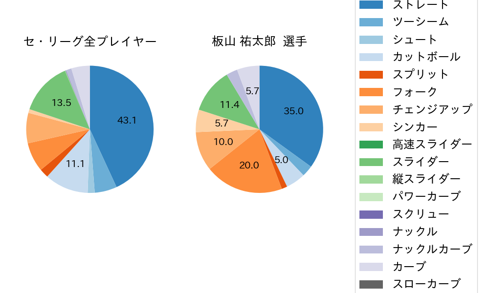 板山 祐太郎の球種割合(2025年7月)