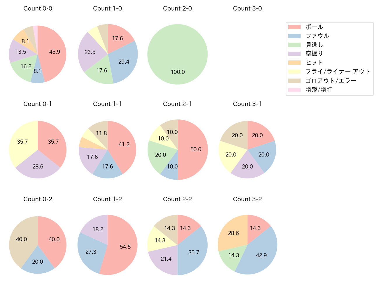 板山 祐太郎の球数分布(2025年7月)