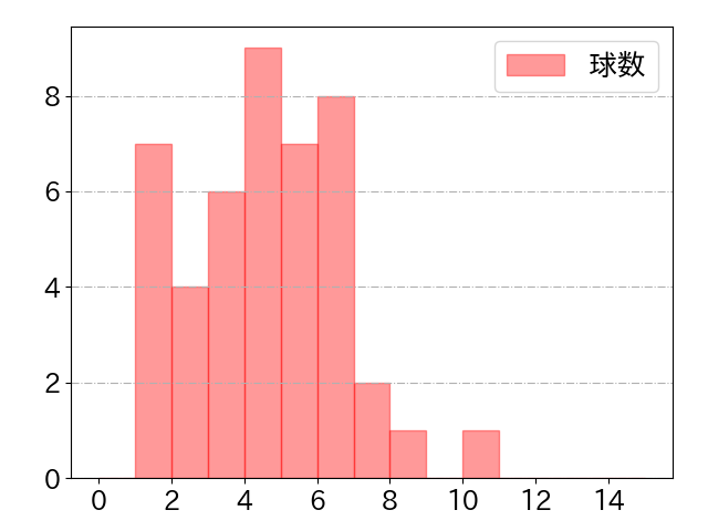 佐藤 龍世の球数分布(2025年7月)