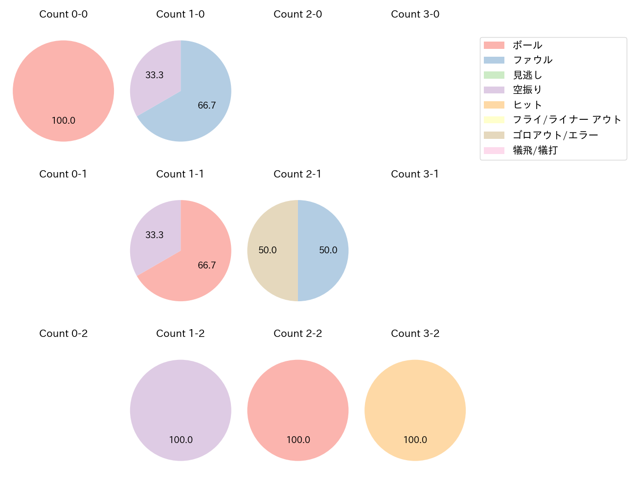 鵜飼 航丞の球数分布(2025年7月)