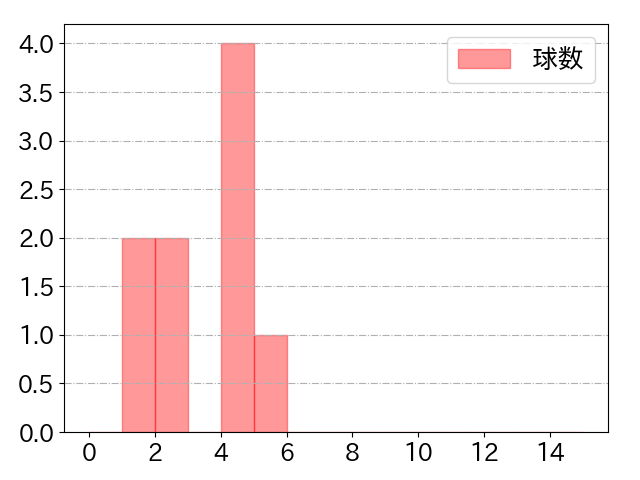大島 洋平の球数分布(2025年7月)