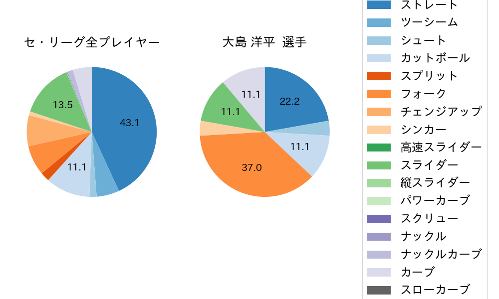 大島 洋平の球種割合(2025年7月)
