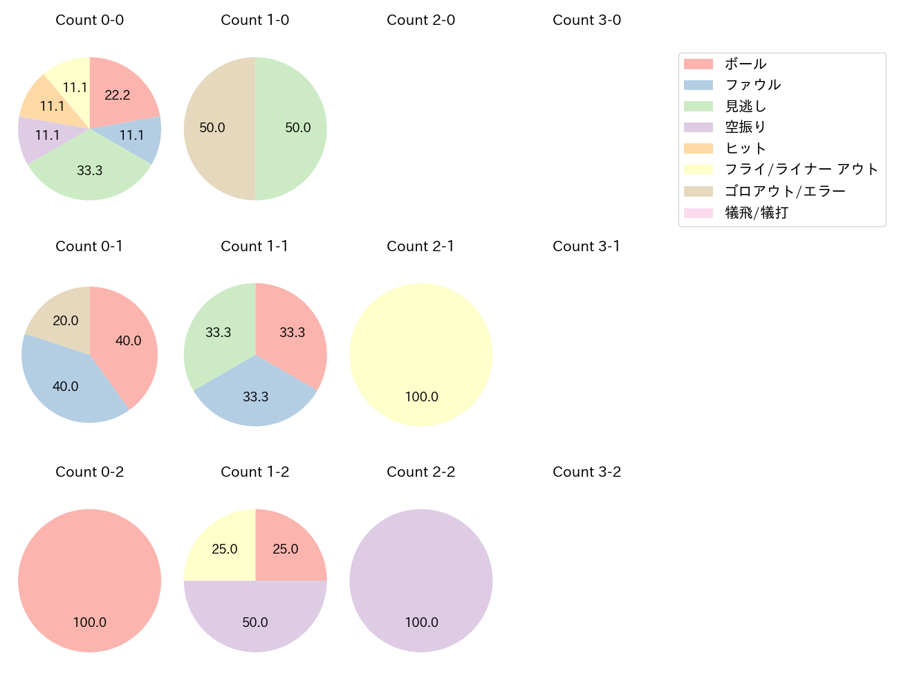 大島 洋平の球数分布(2025年7月)