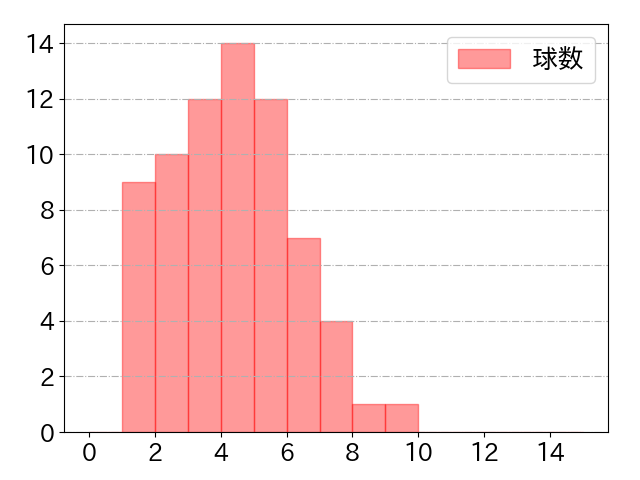 石伊 雄太の球数分布(2025年7月)