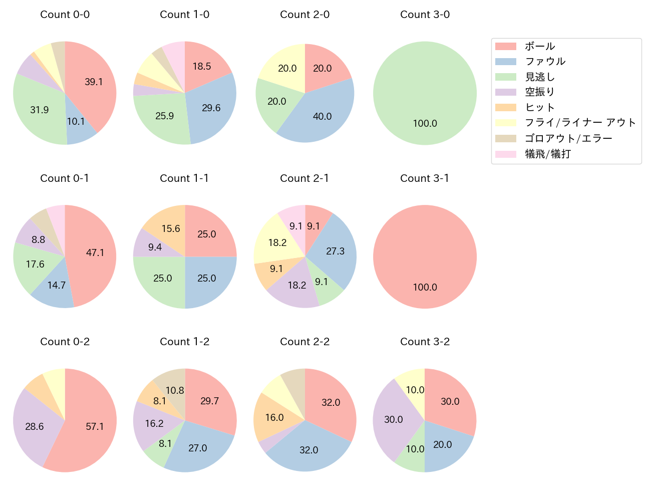石伊 雄太の球数分布(2025年7月)