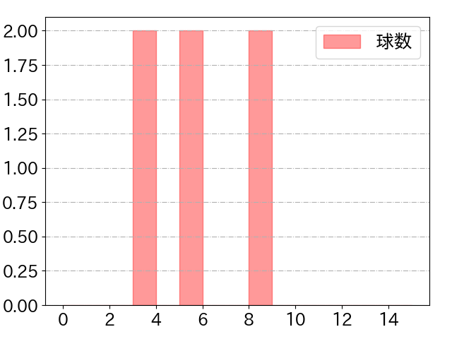 マラーの球数分布(2025年7月)