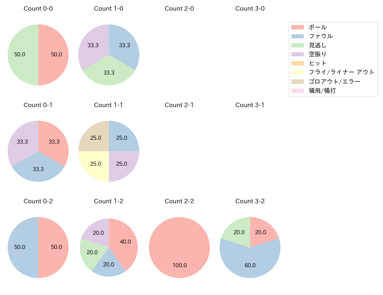 マラーの球数分布(2025年7月)