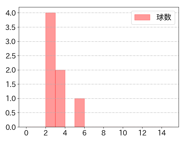 辻本 倫太郎の球数分布(2025年8月)