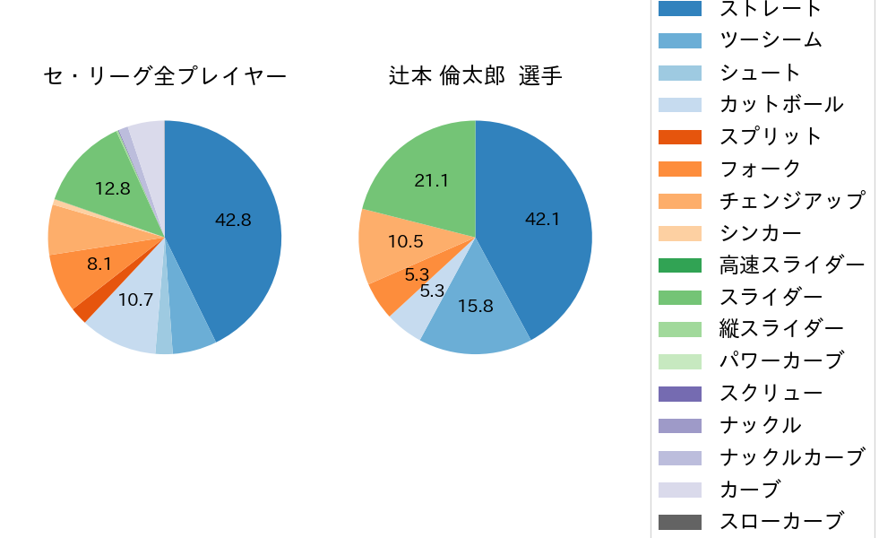 辻本 倫太郎の球種割合(2025年8月)