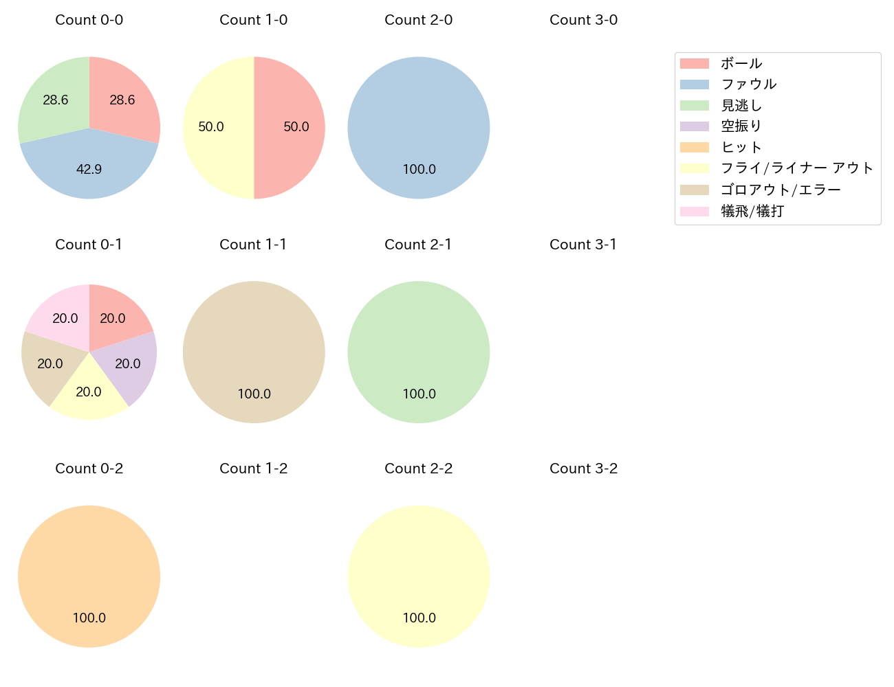 辻本 倫太郎の球数分布(2025年8月)