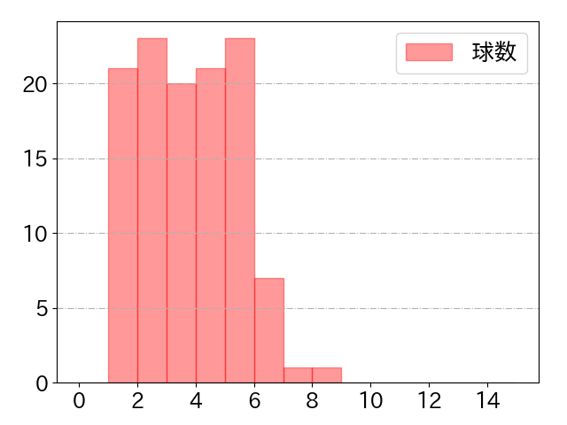 岡林 勇希の球数分布(2025年8月)