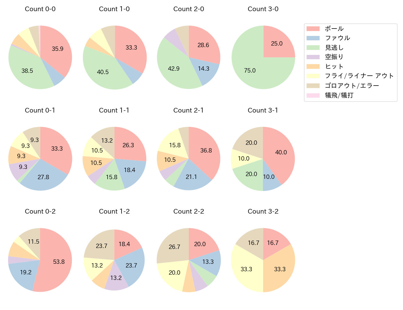 岡林 勇希の球数分布(2025年8月)