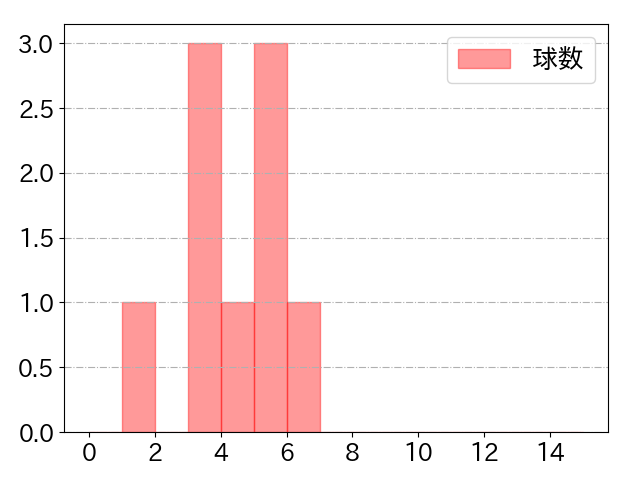 柳 裕也の球数分布(2025年8月)