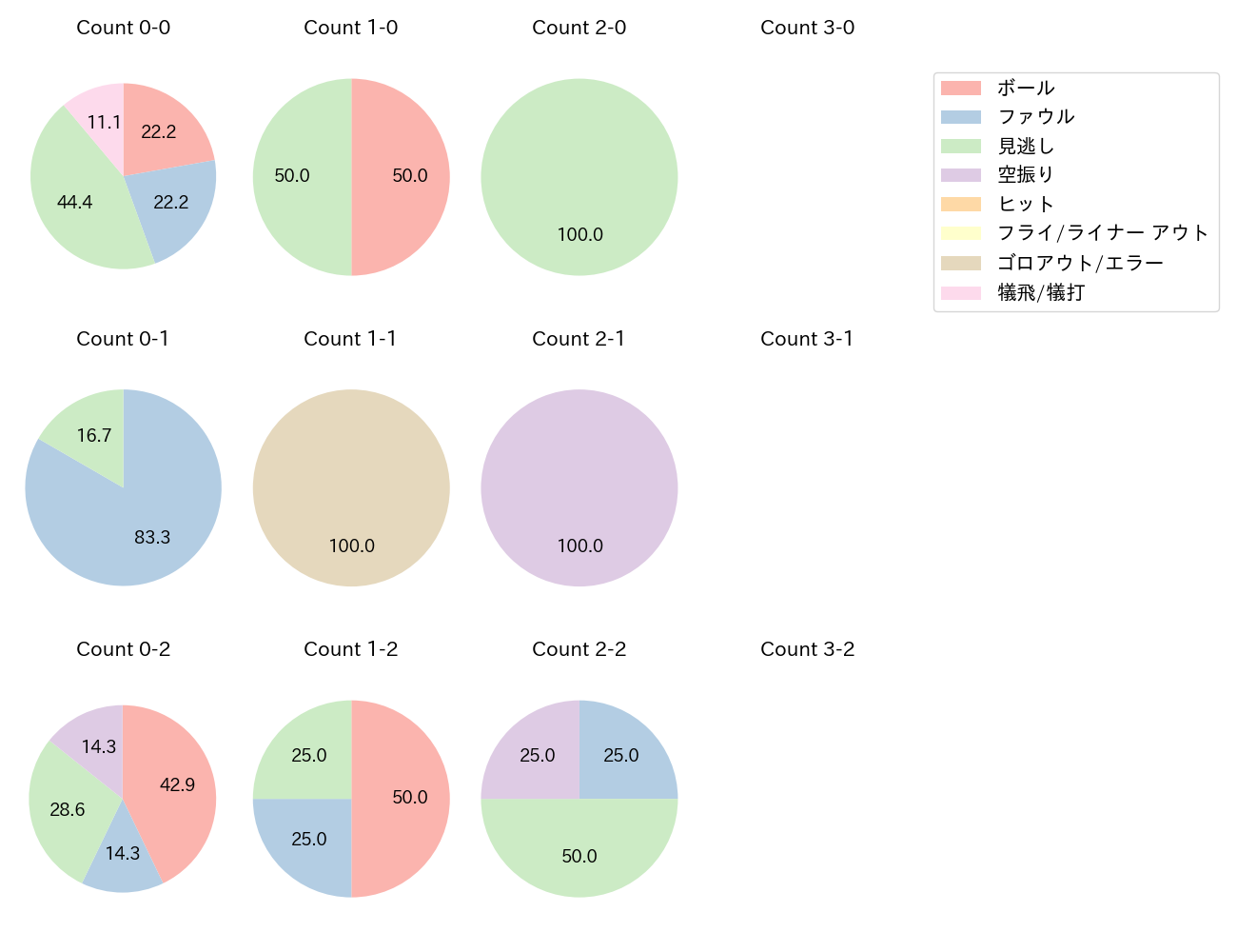 柳 裕也の球数分布(2025年8月)