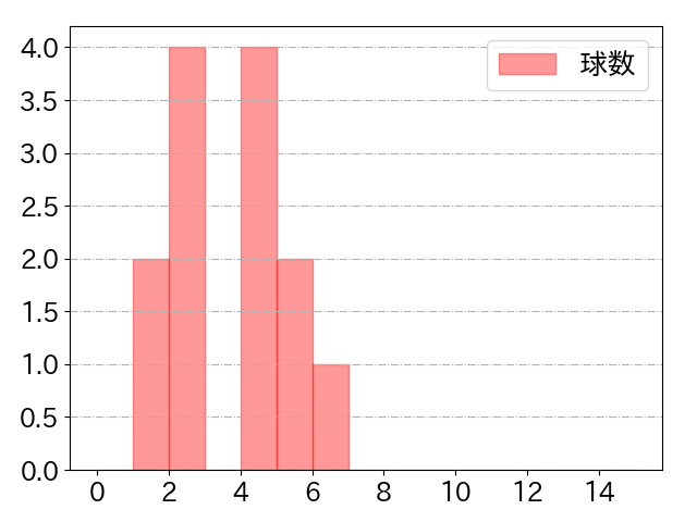 髙橋 宏斗の球数分布(2025年8月)