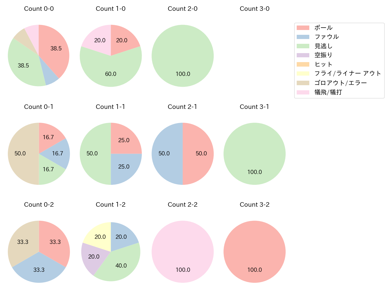 髙橋 宏斗の球数分布(2025年8月)