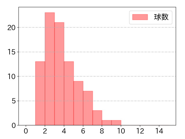 田中 幹也の球数分布(2025年8月)