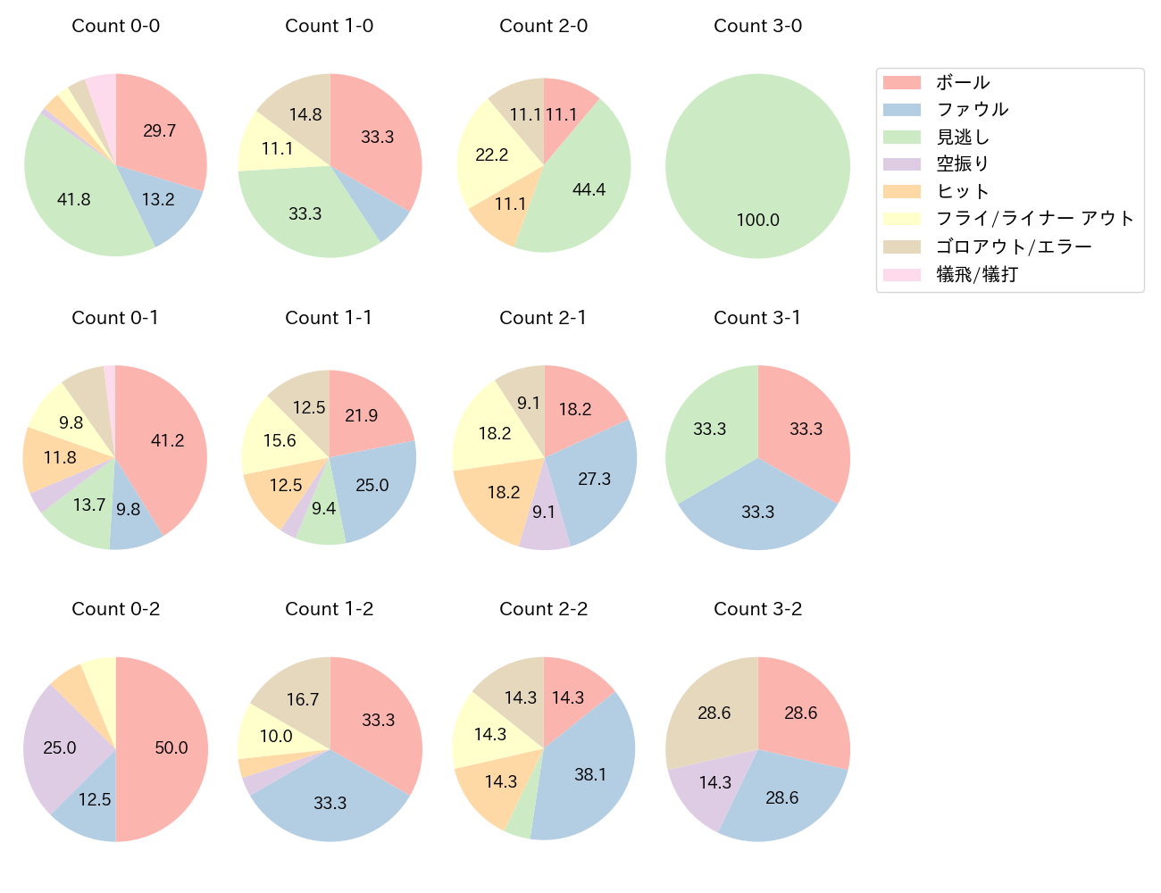 田中 幹也の球数分布(2025年8月)