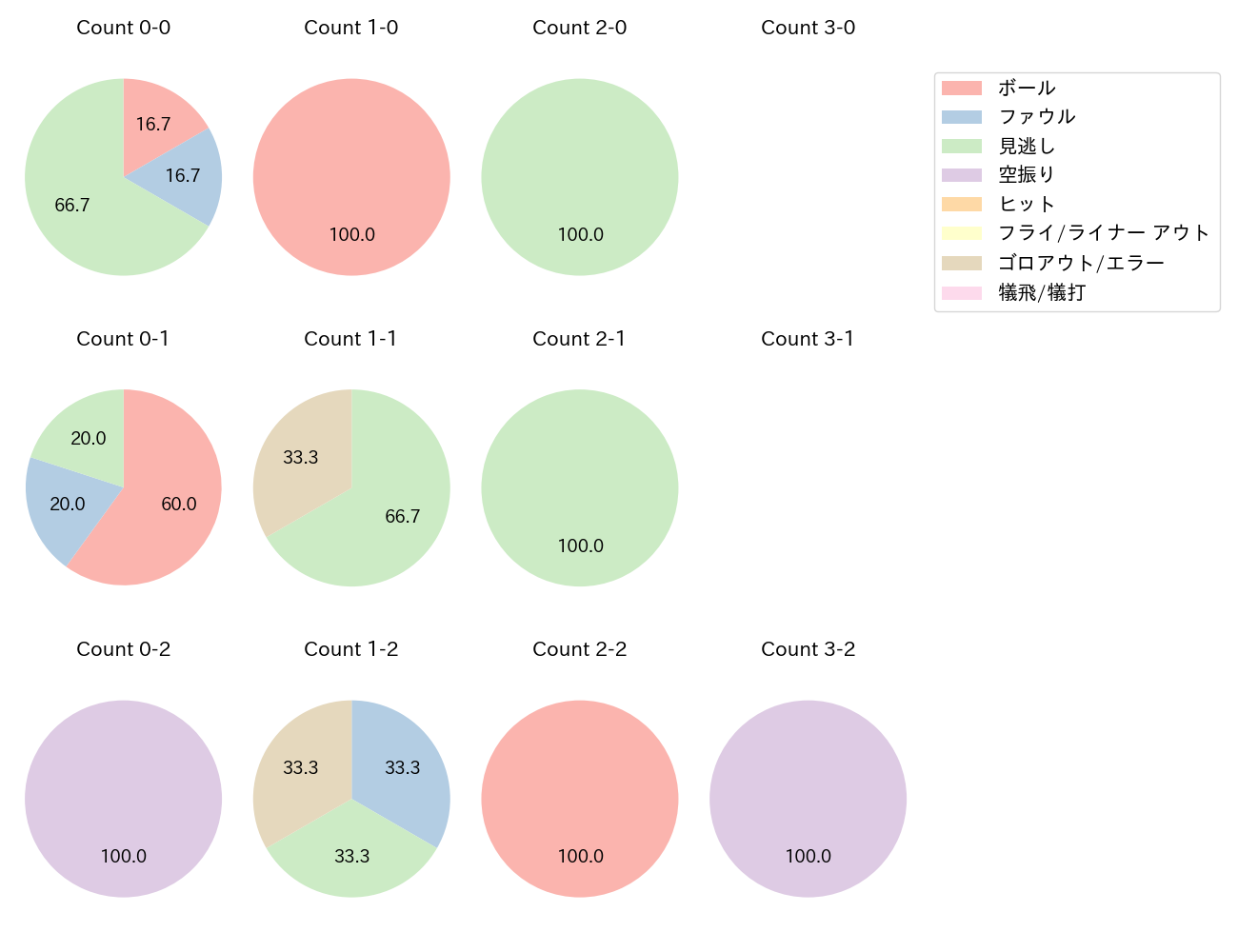 金丸 夢斗の球数分布(2025年8月)