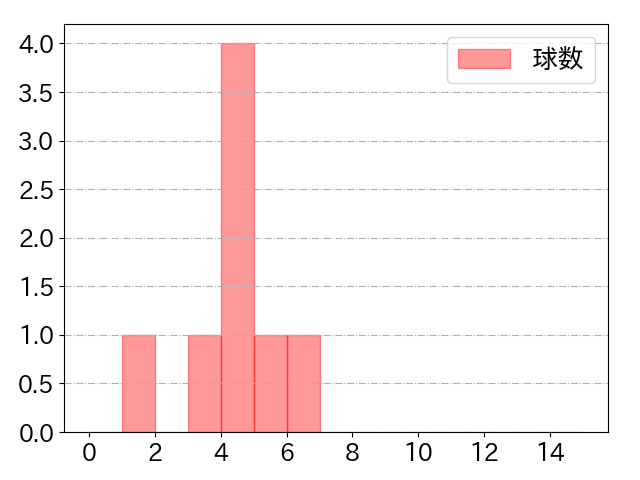 大野 雄大の球数分布(2025年8月)