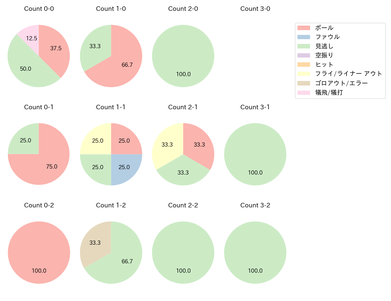 大野 雄大の球数分布(2025年8月)