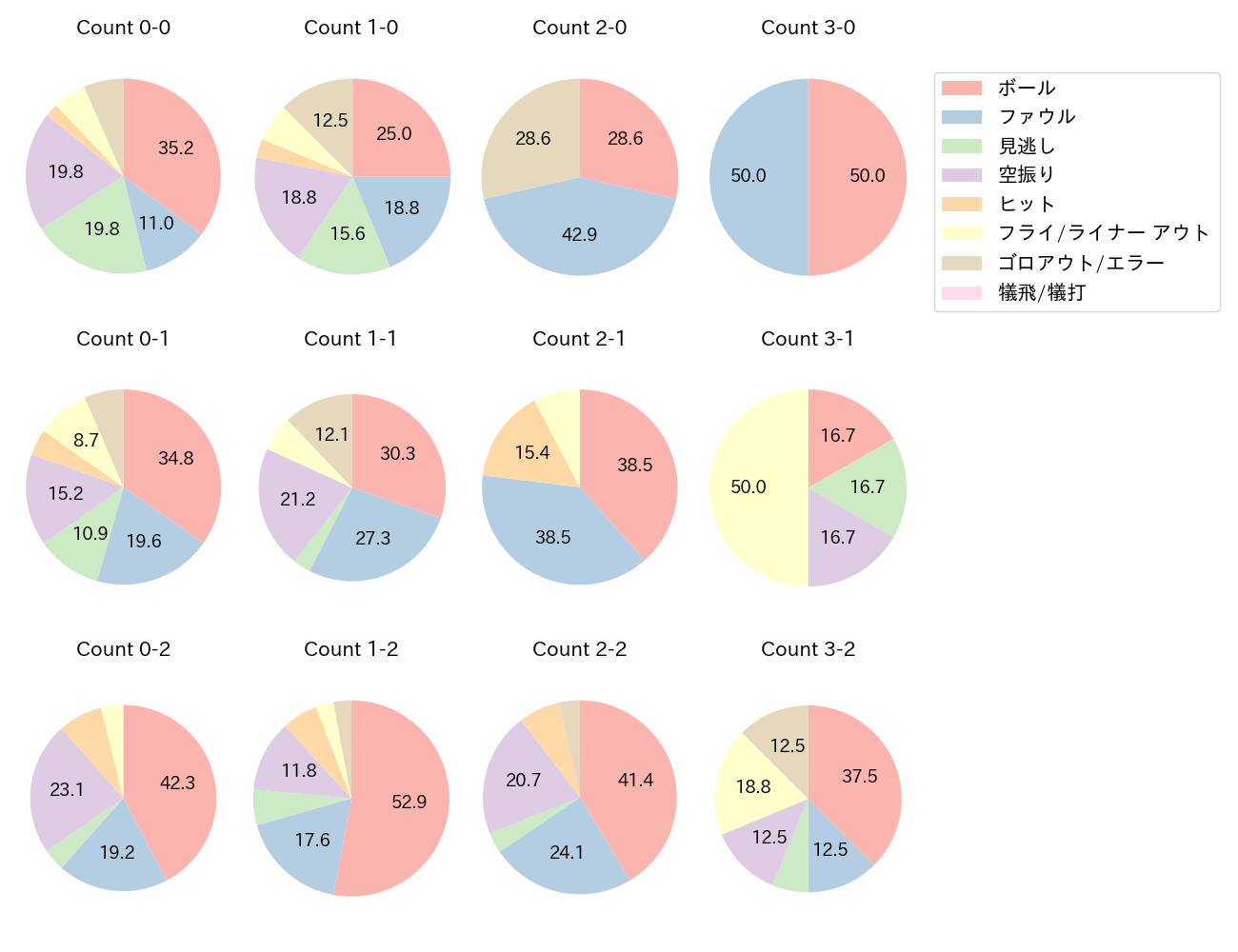 チェイビスの球数分布(2025年8月)