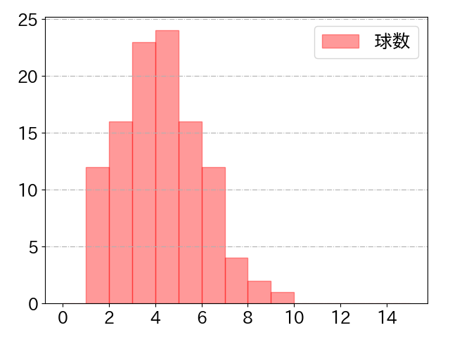 ボスラーの球数分布(2025年8月)