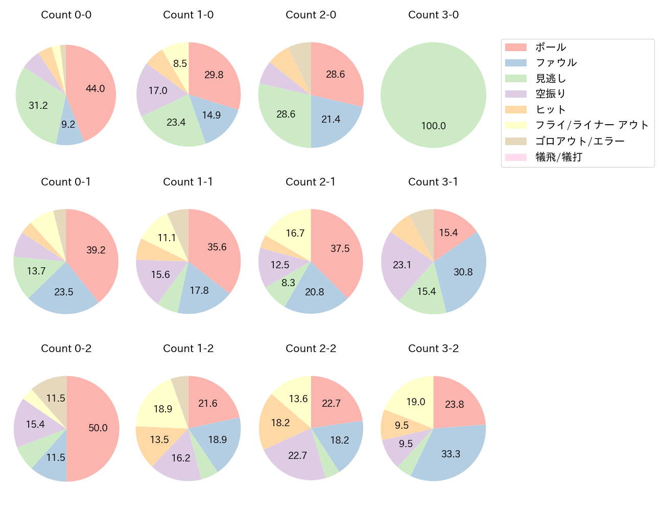 ボスラーの球数分布(2025年8月)