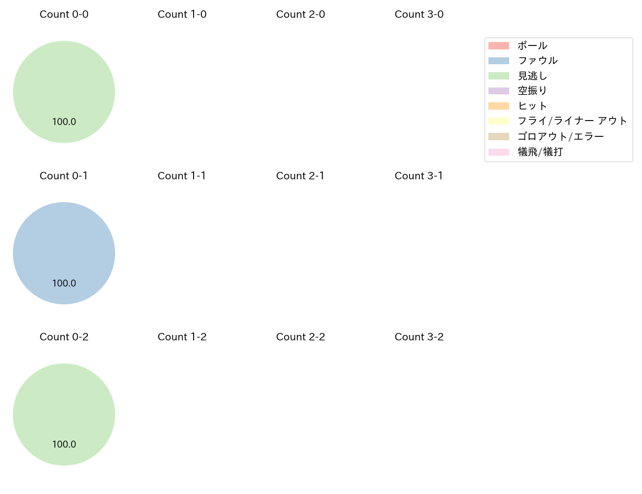 仲地 礼亜の球数分布(2025年8月)