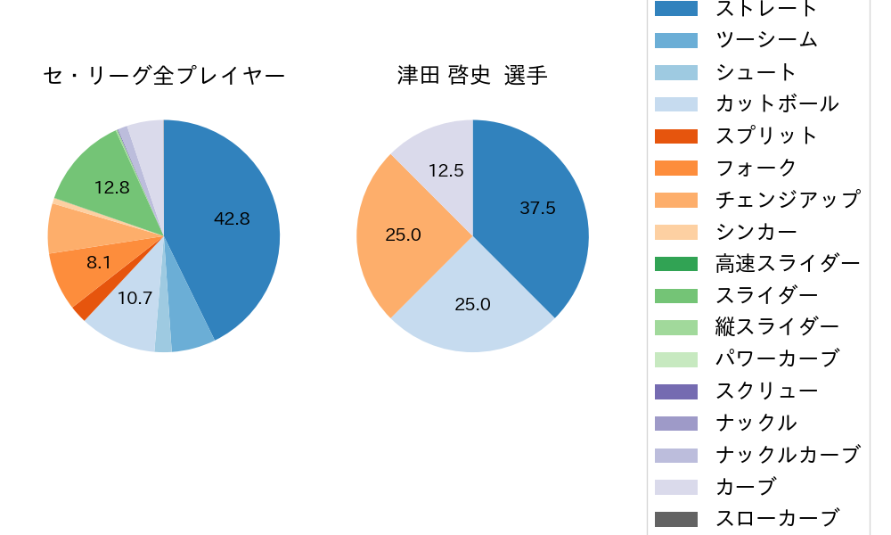 津田 啓史の球種割合(2025年8月)